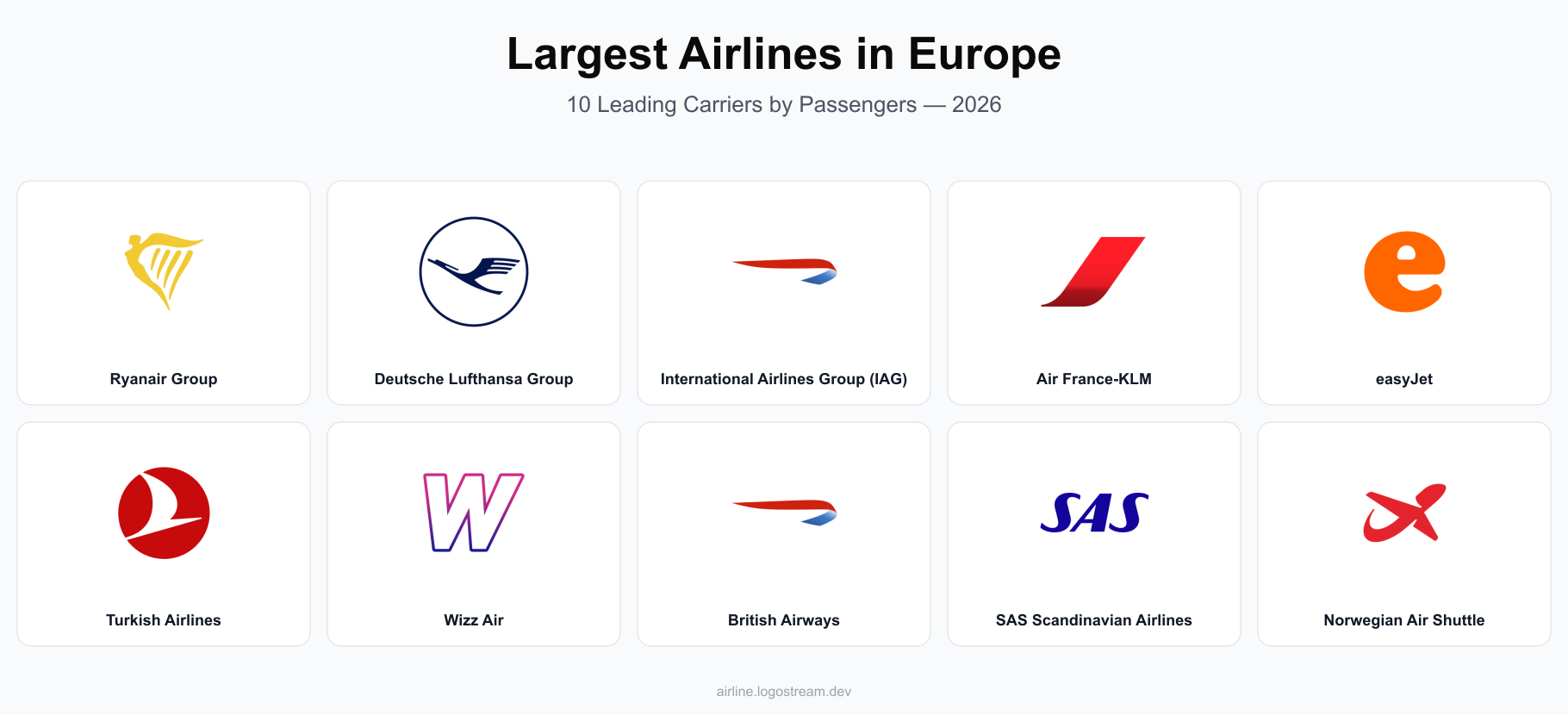 Largest European airline icons — Ryanair Group, Deutsche Lufthansa Group, International Airlines Group (IAG), Air France-KLM, easyJet, Turkish Airlines, Wizz Air, British Airways, SAS Scandinavian Airlines, and Norwegian Air Shuttle