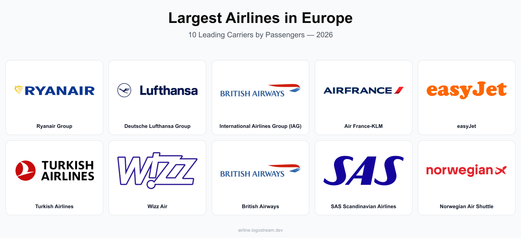 Largest European airline logos — Ryanair Group, Deutsche Lufthansa Group, International Airlines Group (IAG), Air France-KLM, easyJet, Turkish Airlines, Wizz Air, British Airways, SAS Scandinavian Airlines, and Norwegian Air Shuttle